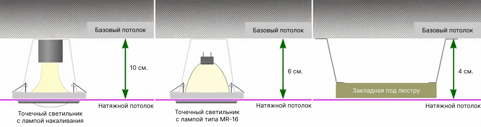 На сколько опускается натяжной потолок в зависимости от светильников